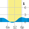 Lawma tide chart for Tuesday, February 1, 2022