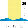 Lawma tide chart for Sunday, February 20, 2022