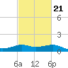Lawma tide chart for Monday, February 21, 2022