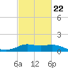 Lawma tide chart for Tuesday, February 22, 2022