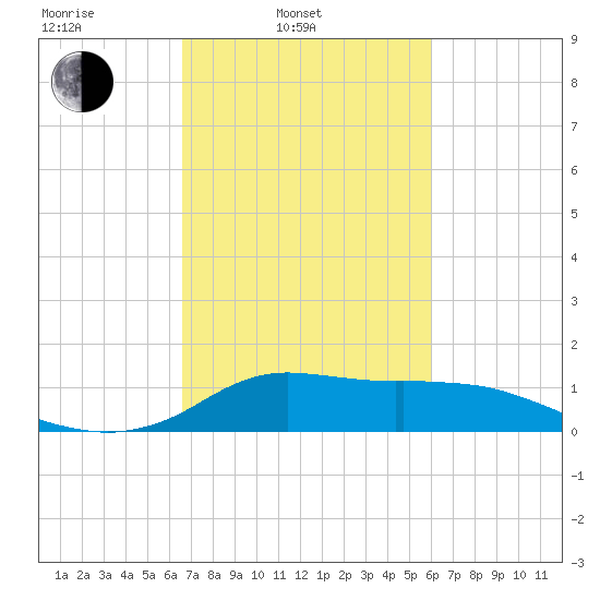 Lawma tide chart for Wednesday, February 23, 2022