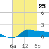 Lawma tide chart for Friday, February 25, 2022