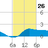 Lawma tide chart for Saturday, February 26, 2022