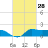 Lawma tide chart for Monday, February 28, 2022