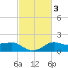 Lawma tide chart for Thursday, February 3, 2022
