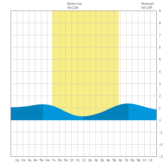 Lawma tide chart for Friday, February 4, 2022