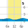 Lawma tide chart for Saturday, February 5, 2022