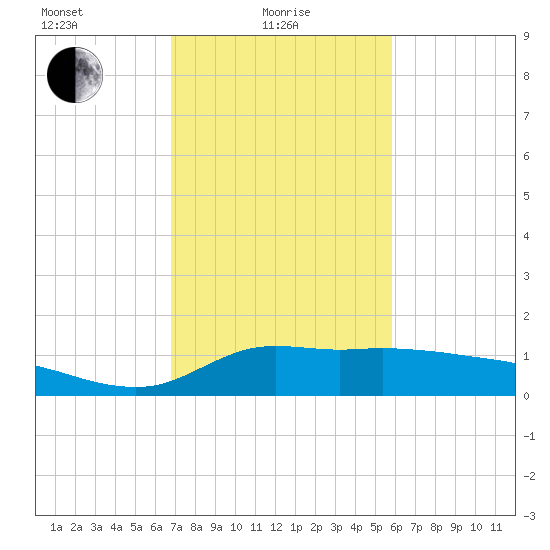 Lawma tide chart for Tuesday, February 8, 2022