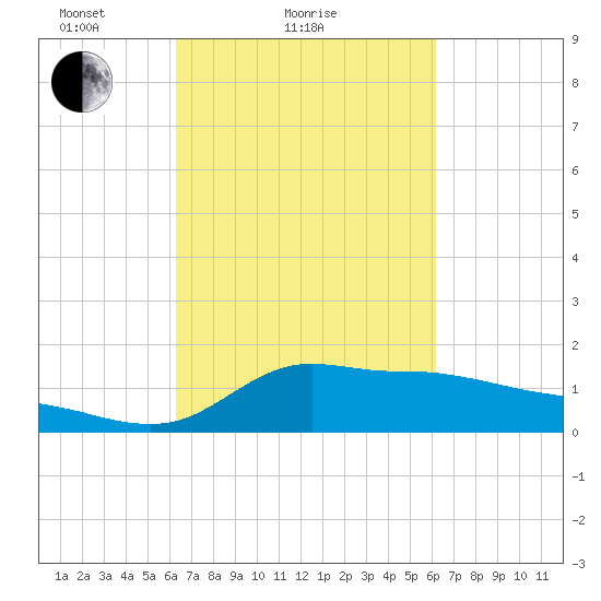 Lawma tide chart for Thursday, March 10, 2022