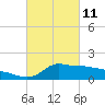 Lawma tide chart for Friday, March 11, 2022