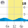 Lawma tide chart for Friday, March 18, 2022