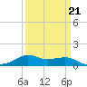 Lawma tide chart for Monday, March 21, 2022