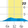 Lawma tide chart for Tuesday, March 22, 2022