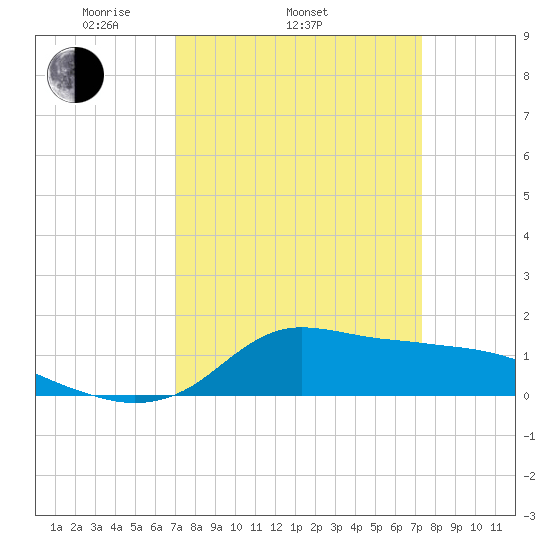 Lawma tide chart for Friday, March 25, 2022