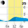 Lawma tide chart for Friday, March 25, 2022