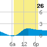 Lawma tide chart for Saturday, March 26, 2022