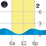 Lawma tide chart for Wednesday, March 2, 2022