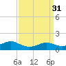 Lawma tide chart for Thursday, March 31, 2022