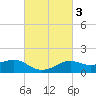 Lawma tide chart for Thursday, March 3, 2022