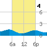 Lawma tide chart for Friday, March 4, 2022