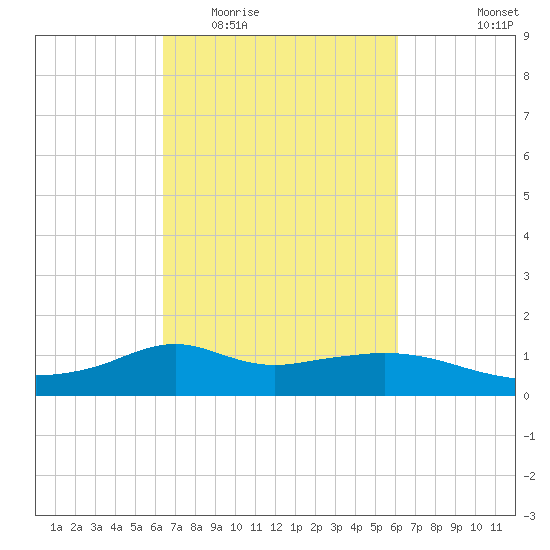 Lawma tide chart for Sunday, March 6, 2022