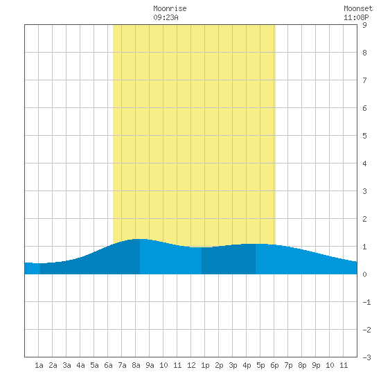 Lawma tide chart for Monday, March 7, 2022