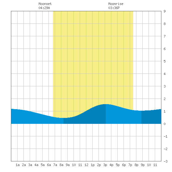 Lawma tide chart for Tuesday, April 12, 2022