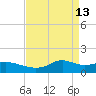 Lawma tide chart for Wednesday, April 13, 2022