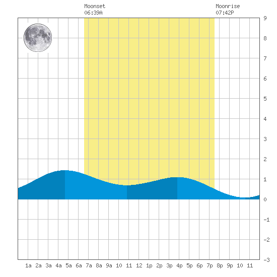 Lawma tide chart for Saturday, April 16, 2022