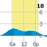 Lawma tide chart for Monday, April 18, 2022