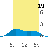 Lawma tide chart for Tuesday, April 19, 2022