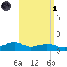 Lawma tide chart for Friday, April 1, 2022