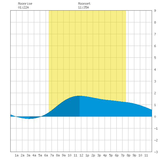 Lawma tide chart for Friday, April 22, 2022