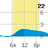 Lawma tide chart for Friday, April 22, 2022