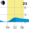 Lawma tide chart for Saturday, April 23, 2022