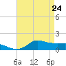 Lawma tide chart for Sunday, April 24, 2022