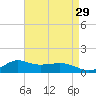 Lawma tide chart for Friday, April 29, 2022