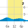 Lawma tide chart for Saturday, April 2, 2022