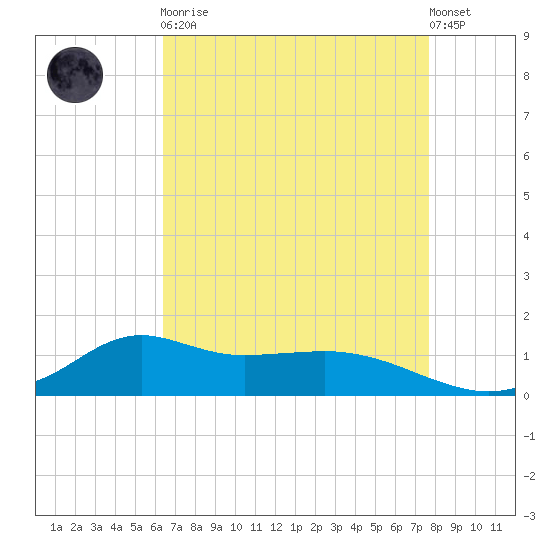 Lawma tide chart for Saturday, April 30, 2022