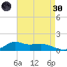 Lawma tide chart for Saturday, April 30, 2022
