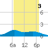 Lawma tide chart for Sunday, April 3, 2022