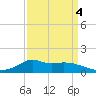 Lawma tide chart for Monday, April 4, 2022