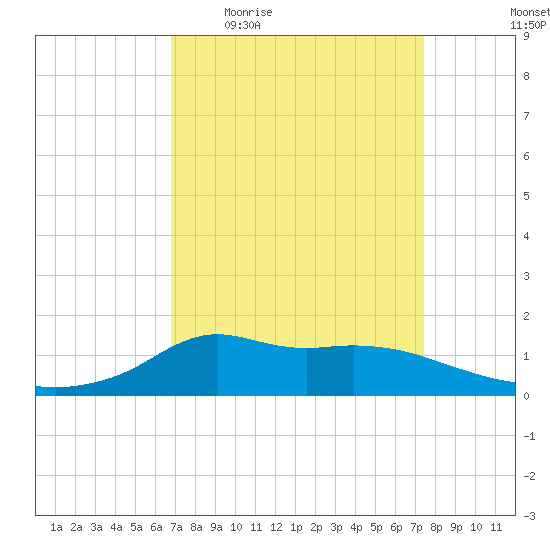 Lawma tide chart for Tuesday, April 5, 2022