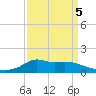 Lawma tide chart for Tuesday, April 5, 2022