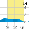 Lawma tide chart for Saturday, May 14, 2022