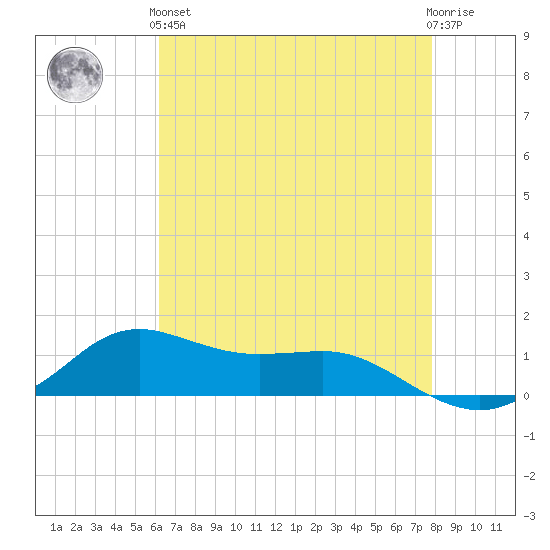 Lawma tide chart for Sunday, May 15, 2022