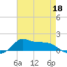Lawma tide chart for Wednesday, May 18, 2022