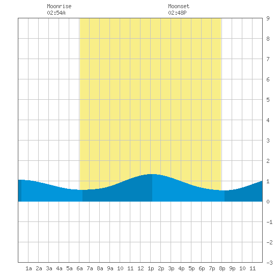Lawma tide chart for Tuesday, May 24, 2022