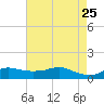 Lawma tide chart for Wednesday, May 25, 2022