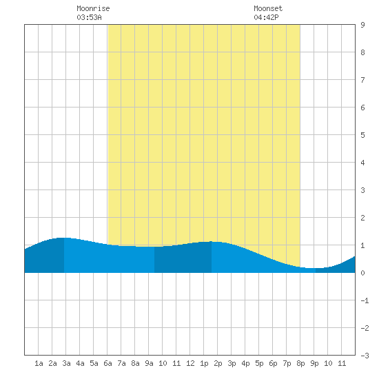 Lawma tide chart for Thursday, May 26, 2022